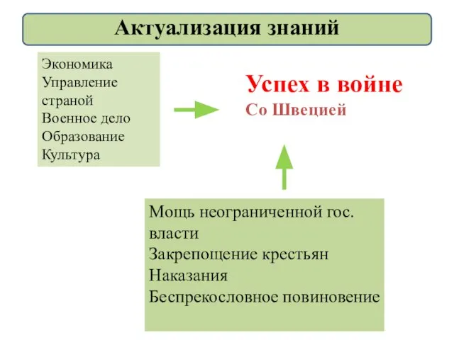 Экономика Управление страной Военное дело Образование Культура Успех в войне Со Швецией