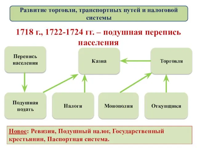 1718 г., 1722-1724 гг. – подушная перепись населения Подушная подать Перепись населения