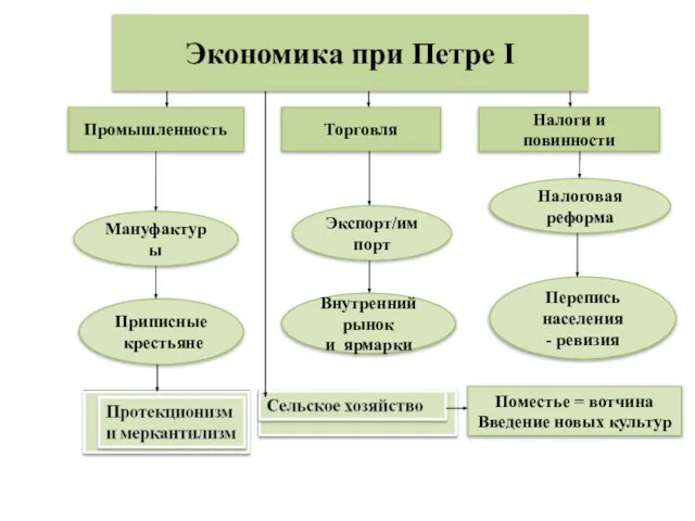 Экономика при Петре I Промышленность Налоги и повинности Торговля Приписные крестьяне Экспорт/импорт