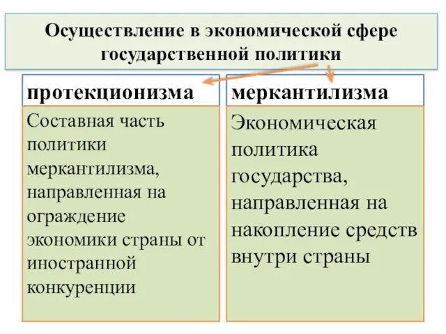 Осуществление в экономической сфере государственной политики протекционизма Составная часть политики меркантилизма, направленная