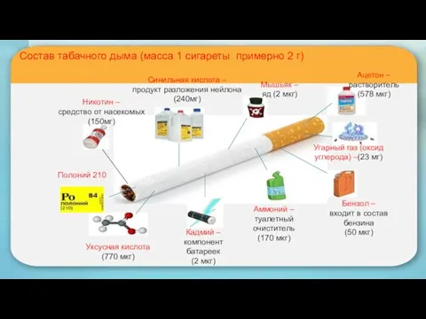 Состав табачного дыма (масса 1 сигареты примерно 2 г) Никотин – средство