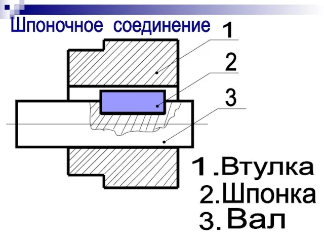 1 2 3 1. Вал 2. 3. Шпонка Втулка Шпоночное соединение