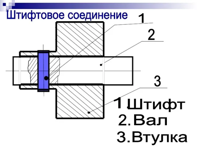 1 1. Вал 2 2. Втулка 3 3. Штифт Штифтовое соединение