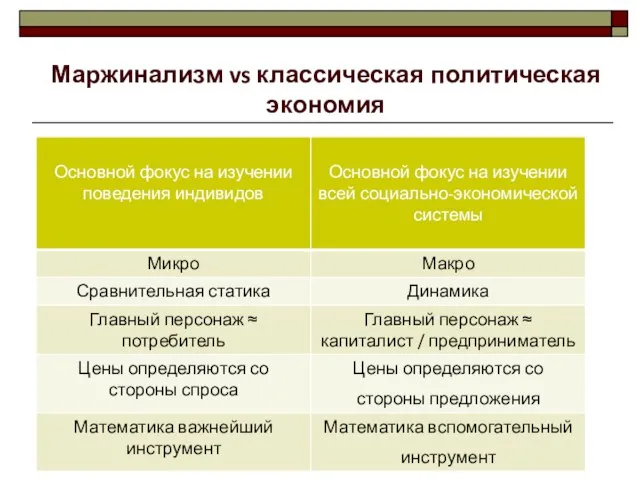 Маржинализм vs классическая политическая экономия