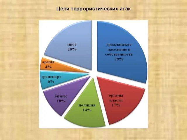 Цели террористических атак