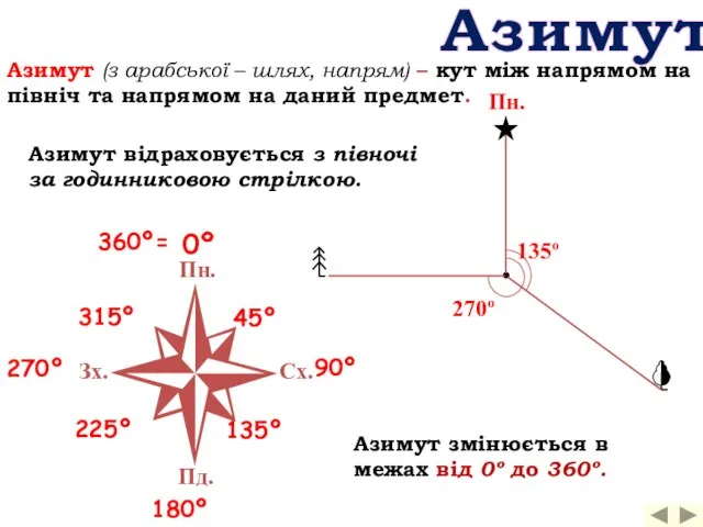 Азимут Азимут (з арабської – шлях, напрям) – кут між напрямом на