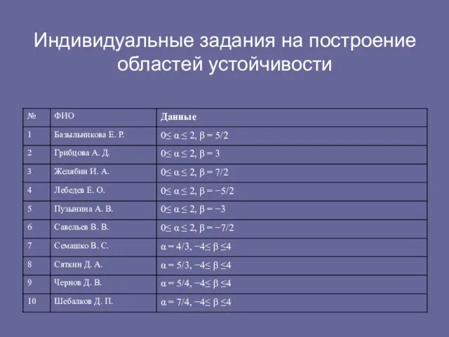 Индивидуальные задания на построение областей устойчивости