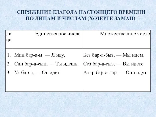 СПРЯЖЕНИЕ ГЛАГОЛА НАСТОЯЩЕГО ВРЕМЕНИ ПО ЛИЦАМ И ЧИСЛАМ (ХӘЗЕРГЕ ЗАМАН)