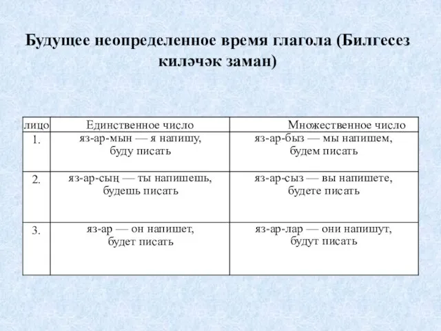 Будущее неопределенное время глагола (Билгесез киләчәк заман)