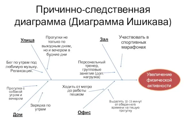 Увеличение физической активности Причинно-следственная диаграмма (Диаграмма Ишикава) Офис Выделять 10-15 минут от