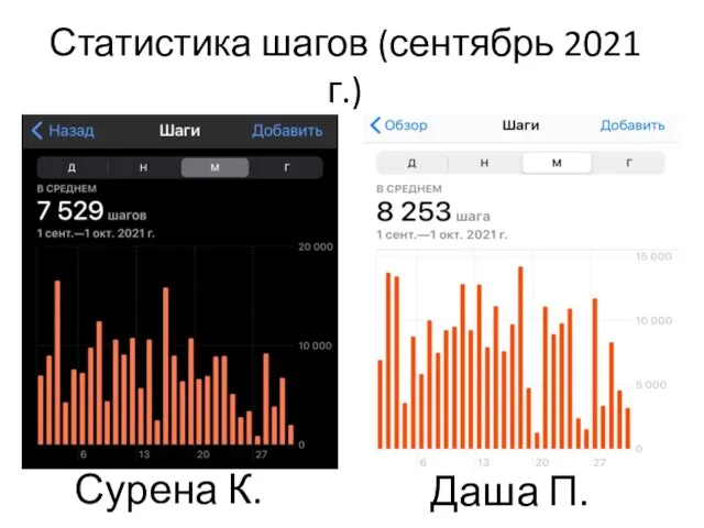 Статистика шагов (сентябрь 2021 г.) Сурена К. Даша П.