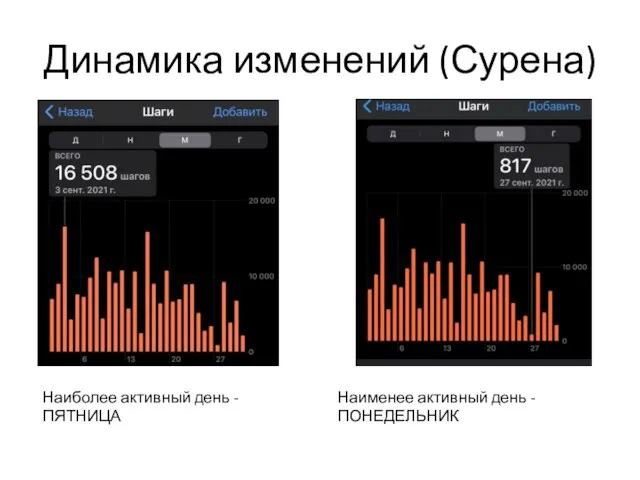 Динамика изменений (Сурена) Наиболее активный день - ПЯТНИЦА Наименее активный день - ПОНЕДЕЛЬНИК