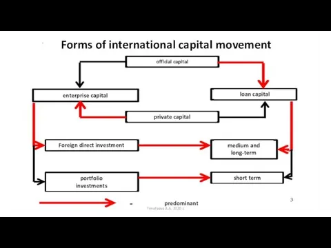 Forms of international capital movement official capital enterprise capital loan capital private