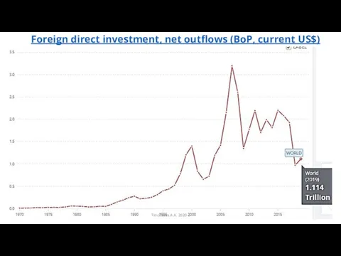 Foreign direct investment, net outflows (BoP, current US$) Timofeeva A.A. 2020 c