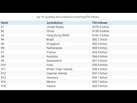 Timofeeva A.A. 2020 c top 15 countries and jurisdictions receiving FDI inflows: