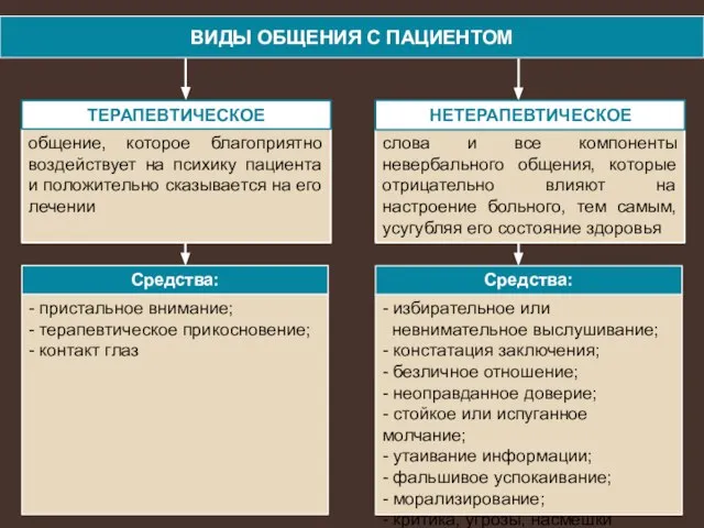 ВИДЫ ОБЩЕНИЯ С ПАЦИЕНТОМ общение, которое благоприятно воздействует на психику пациента и