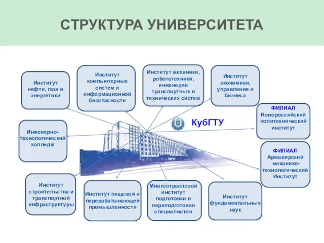 СТРУКТУРА УНИВЕРСИТЕТА ФИЛИАЛ Армавирский механико-технологический Институт Инженерно-технологический колледж Многоотраслевой институт подготовки и переподготовки специалистов