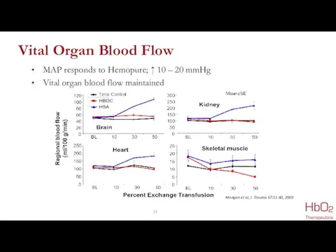 Vital Organ Blood Flow MAP responds to Hemopure; ↑ 10 – 20