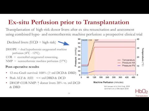 Ex-situ Perfusion prior to Transplantation Transplantation of high-risk donor livers after ex