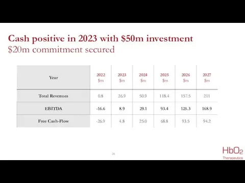 Cash positive in 2023 with $50m investment $20m commitment secured