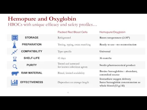 Hemopure and Oxyglobin HBOCs with unique efficacy and safety profiles…