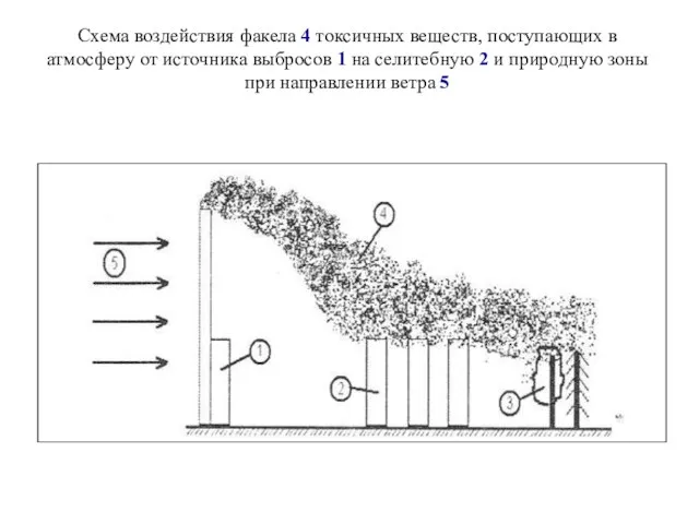 Схема воздействия факела 4 токсичных веществ, поступающих в атмосферу от источника выбросов