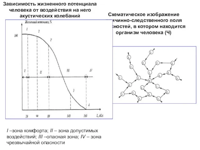 Зависимость жизненного потенциала человека от воздействия на него акустических колебаний I –зона