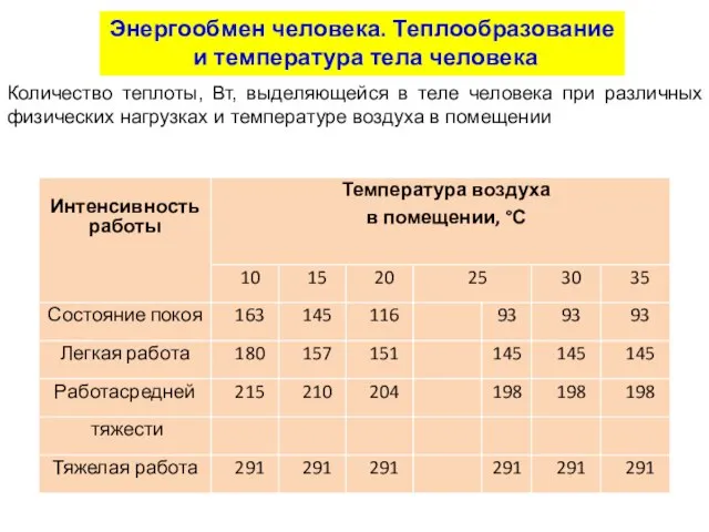 Энергообмен человека. Теплообразование и температура тела человека Количество теплоты, Вт, выделяющейся в