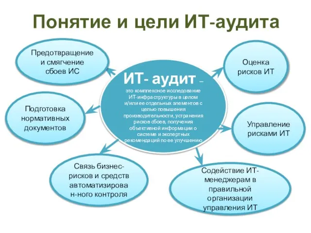 Понятие и цели ИТ-аудита ИТ- аудит – это комплексное исследование ИТ-инфраструктуры в