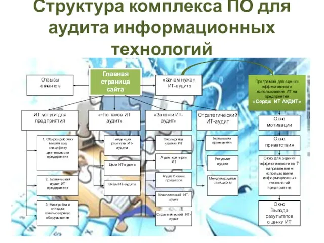 Структура комплекса ПО для аудита информационных технологий