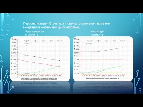 Персонализация. Структура и оценка управления активами входящие в жизненный цикл человека. Установленная стоимость Настоящая стоимость