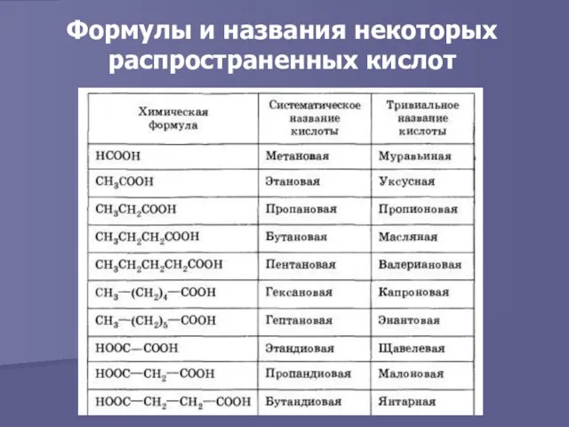 Формулы и названия некоторых распространенных кислот