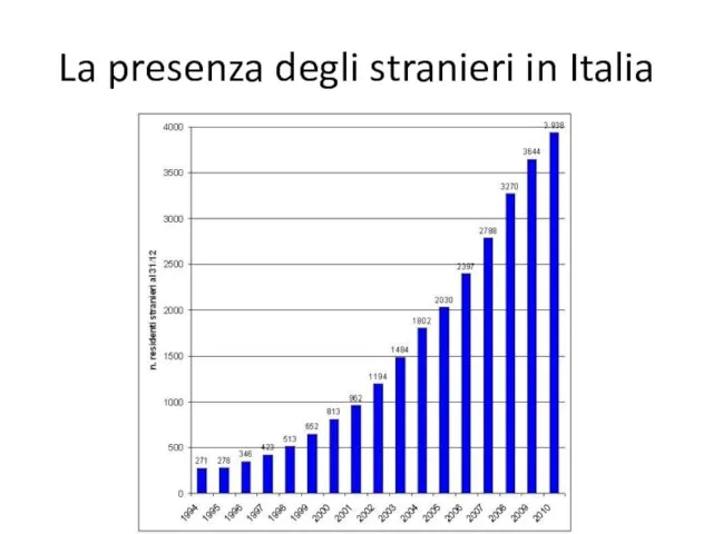 La presenza degli stranieri in Italia