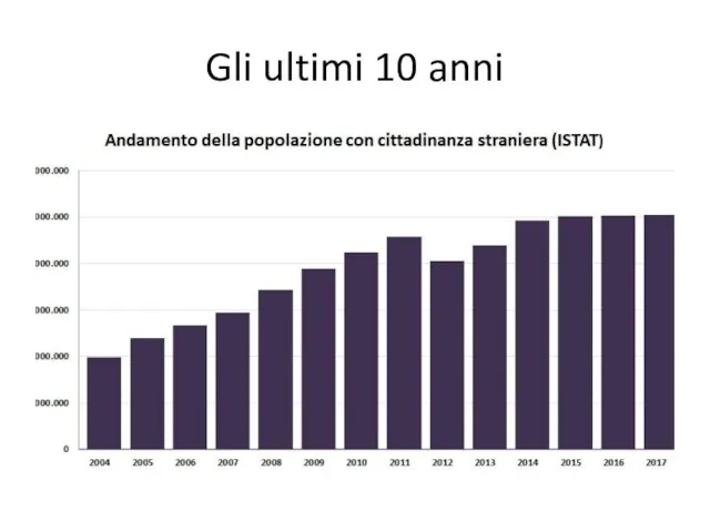 Gli ultimi 10 anni