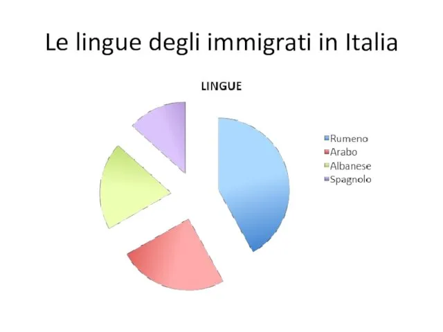 Le lingue degli immigrati in Italia