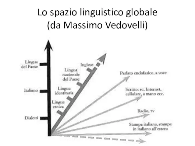 Lo spazio linguistico globale (da Massimo Vedovelli)