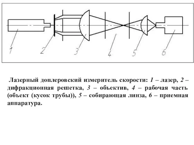 Лазерный доплеровский измеритель скорости: 1 – лазер, 2 – дифракционная решетка, 3