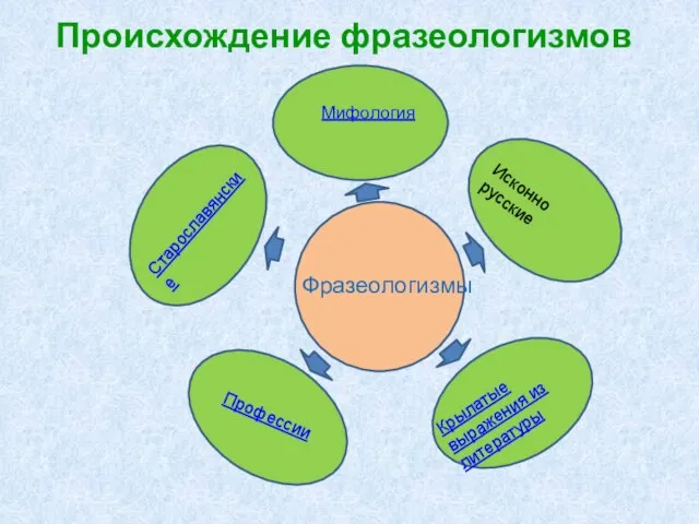 Происхождение фразеологизмов Фразеологизмы Старославянские Исконно русские Мифология Профессии Крылатые выражения из литературы