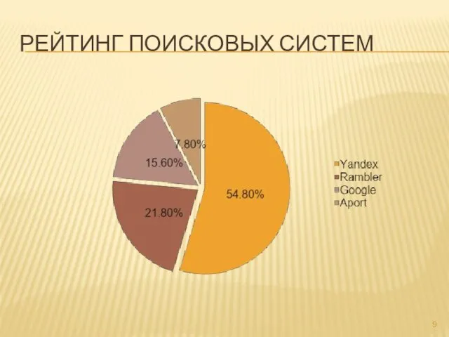 РЕЙТИНГ ПОИСКОВЫХ СИСТЕМ