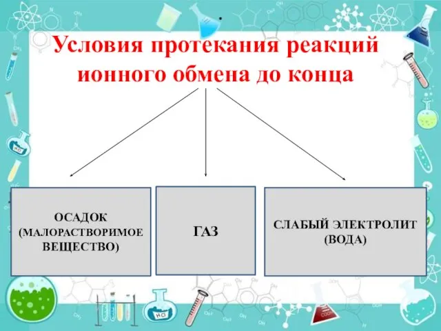 . ОСАДОК (МАЛОРАСТВОРИМОЕ ВЕЩЕСТВО) ГАЗ СЛАБЫЙ ЭЛЕКТРОЛИТ (ВОДА) Условия протекания реакций ионного обмена до конца