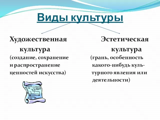 Виды культуры Художественная Эстетическая культура культура (создание, сохранение (грань, особенность и распространение