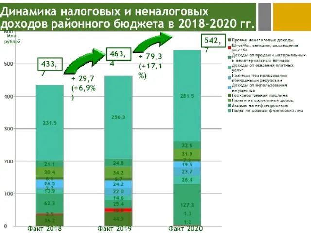 Динамика налоговых и неналоговых доходов районного бюджета в 2018-2020 гг. Факт 2019