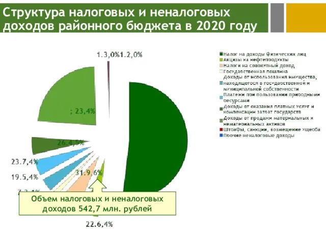 Структура налоговых и неналоговых доходов районного бюджета в 2020 году Объем налоговых