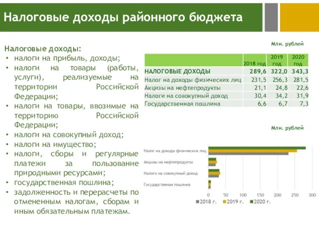 Налоговые доходы районного бюджета Налоговые доходы: налоги на прибыль, доходы; налоги на