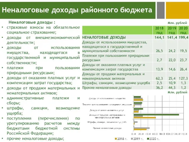 Неналоговые доходы районного бюджета Неналоговые доходы : страховые взносы на обязательное социальное