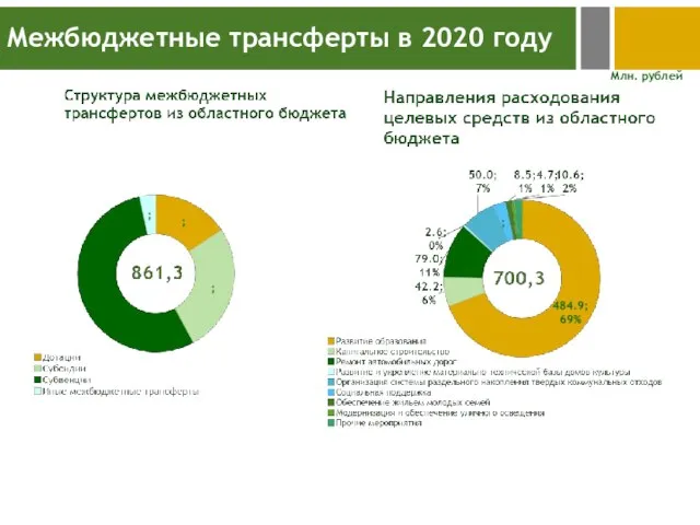 Межбюджетные трансферты в 2020 году Млн. рублей