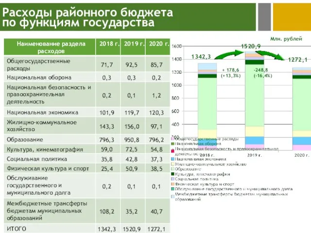 Расходы районного бюджета по функциям государства Млн. рублей 1342,3 1272,1 1520,9 + 178,6 (+13,3%) -248,8 (-16,4%)
