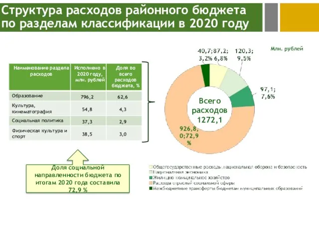 Структура расходов районного бюджета по разделам классификации в 2020 году Млн. рублей