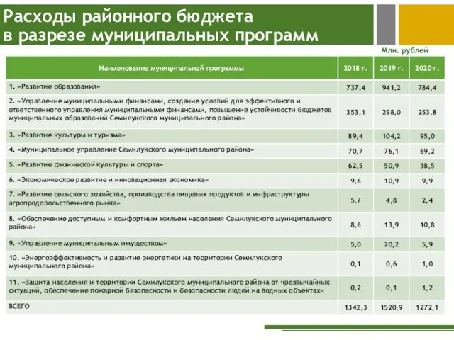 Расходы районного бюджета в разрезе муниципальных программ Млн. рублей
