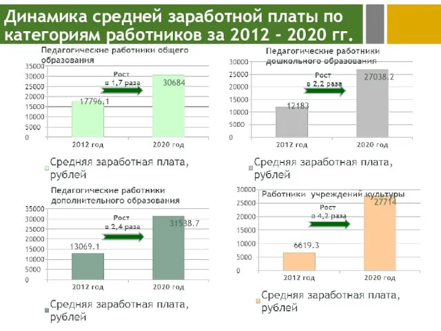 Динамика средней заработной платы по категориям работников за 2012 - 2020 гг.